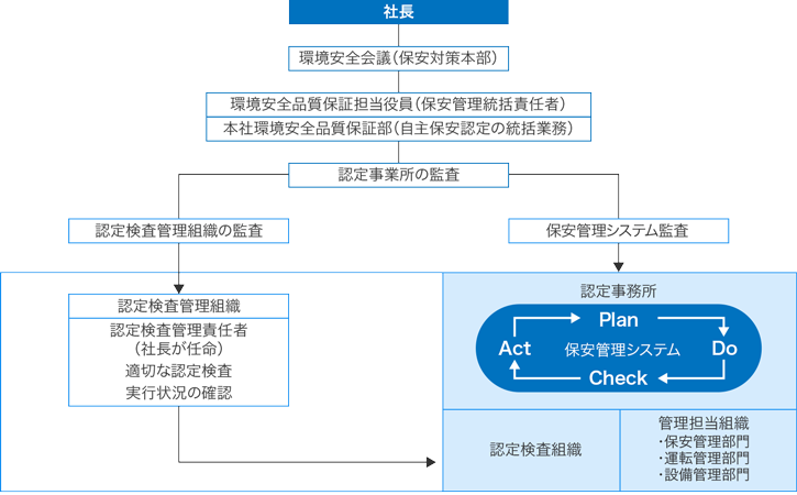 図:高圧ガス認定管理体制。社長をトップとした高圧ガスの管理体制を示す。